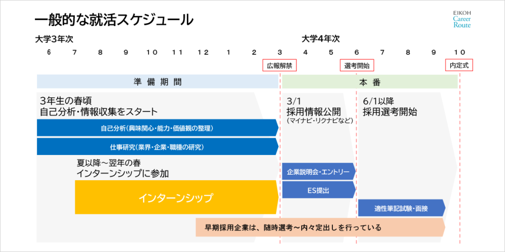 就活 本 人気 選考 いつから